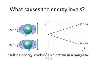 What causes the energy levels?
Resulting energy levels of an electron in a magnetic
field
 