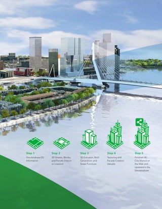 Step 5
Finished 3D
City Shared on
the Web and
Updated in the
Geodatabase
Step 4
Texturing and
Facade Creation
(details)
Step 2
3D Streets, Blocks,
and Parcels (import
or creation)
Step 3
3D Extrusion, Roof
Generation, and
Street Furniture
Step 1
Geodatabase/2D
Information
 