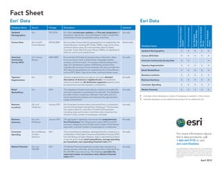 Fact Sheet
Esri Data                                                                                                                            Esri Data
      ®




Database Name      Source            Vintage        Description                                                        Updated




                                                                                                                                                                                  Esri Business Analyst




                                                                                                                                                                                                                                                      Esri Business Analyst
                                                                                                                                                                                                          Esri Community Analyst



                                                                                                                                                                                                                                   Analyst™ Desktop




                                                                                                                                                                                                                                                                              Ad Hoc Database
Updated            Esri              2011/2016      Esri offers current-year updates and five-year projections of      Annually
Demographics                                        population; age by sex, race and Hispanic origin; households




                                                                                                                                                                                                                                   Esri Business
                                                    and families; tenure, household income; and more.




                                                                                                                                                                                             SM




                                                                                                                                                                                                                                                                              Orders
                                                                                                                                                                                  Online




                                                                                                                                                                                                                                                      Server
Census Data        Esri and US       2010 & 2000    Esri provides Census data for geographies not supplied by the      Decennially
                   Census Bureau                    Census Bureau including ZIP Codes, DMAs, rings, drive times,
                                                                                                                                      Database Name
                                                    and hand drawn areas. Esri also provides data for States,
                                                    Counties, Tracts, Block Groups, Places, CBSAs, Congressional                      Updated Demographics                               •                    •                          •                   •                     •
                                                    Districts, and County Subdivisions.
                                                                                                                                      Census 2010 Data                                   •                    •                          •                   •                     •
American           U.S. Census       2005-2009      Esri provides ACS data for poverty status, education, labor        Annually
Community          Bureau                           force, journey to work, marital status, languages spoken,                         American Community Survey Data                     •                    •                                                                    •
Survey (ACS)                                        ancestry, and home value. To increase understanding of the
                                                    data, Esri developed a system of Reliability symbols that                         Tapestry Segmentation                              •                    •                          •                   •                     •
                                                    indicates the accuracy of each estimate. Esri also provides the
                                                    ACS data for geographies not supplied by the Census Bureau                        Retail MarketPlace                                 •                    •                         $                    $                     •
                                                    such as ZIP Codes, rings, drive times, and hand-drawn areas.
                                                                                                                                      Business Locations                                 •                    •                          •                   •                     •
Tapestry™          Esri              2011           Tapestry segmentation provides an accurate, detailed               Annually
Segmentation                                        description of America’s neighborhoods. US residential                            Business Summary                                   •                    •                          •                   •                     •
                                                    areas are divided into 65 distinctive segments based on their
                                                    socioeconomic and demographic composition.                                        Consumer Spending                                  •                    •                          •                   •                     •

Retail             Esri              2010           This database includes retail sales by industry to households      Annually       Market Potential                                   •                    •                          •                   •                     •
MarketPlace                                         and retail potential or spending by households. The database
                                                    provides a direct comparison between retail sales and con-
                                                    sumer spending by industry and measures the gap between
                                                                                                                                     •	 Indicates entire database or subset of database is available in the product
                                                    supply and demand.                                                               $	 Indicates database can be added to the product for an additional cost

Business           Esri and          January 2011   Esri’s business locations data is extracted from a comprehen-      Annually
Locations          Infogroup                        sive list of businesses licensed from Infogroup®. The business
                                                    list contains data for more than 12 million US businesses
                                                    including name and location, franchise code, industrial clas-
                                                    sification code, number of employees, and sales.

Business           Esri and          January 2011   This geographic database summarizes the comprehensive              Annually
Summary            Infogroup                        list of businesses from Infogroup for select NAICS and SIC
                                                    summary categories and includes total number of businesses,
                                                    total sales, and total number of employees for a trade area.

Consumer           Esri and Bureau   2011           This comprehensive database, developed by Esri, is based on a      Annually
Spending           of Labor                         combination of the latest Consumer Expenditure Surveys (CEX)                                                             For more information about
                   Statistics                       from the Bureau of Labor Statistics. Data is reported by product                                                         Esri’s data products, call
                                                    or service and includes total expenditures, average spending
                                                    per household, and a Spending Potential Index (SPI).
                                                                                                                                                                             1-800-447-9778 or visit
                                                                                                                                                                             esri.com/bizdata.
Market Potential   Esri and          2011           The Market Potential database includes data representing           Annually
                                                                                                                                                                             Copyright © 2012 Esri. All rights reserved. Esri, the Esri globe logo,
                   GfK MRI                          goods, services, attitudes, and activities and is collected from                                                         Business Analyst, Business Analyst Online, Tapestry, and esri.com are
                                                    the Gfk MRI consumer survey. The database provides the                                                                   trademarks, service marks, or registered marks of Esri in the United
                                                                                                                                                                             States, the European Community, or certain other jurisdictions.
                                                    expected number of consumers and a Market Potential                                                                      Other companies and products or services mentioned herein may
                                                                                                                                                                             be trademarks, service marks, or registered marks of their respective
                                                    Index (MPI).                                                                                                             mark owners.


                                                                                                                                                                                                                                                           April 2012
 