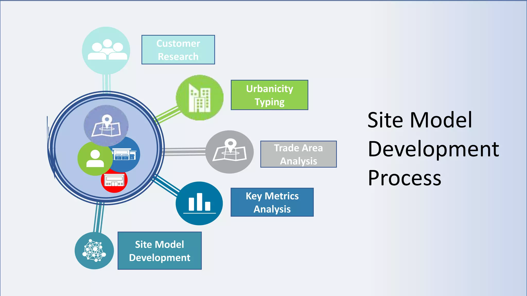 Urbanicity
Typing
Trade Area
Analysis
Key Metrics
Analysis
Customer
Research
Site Model
Development
Site Model
Development
Process
 