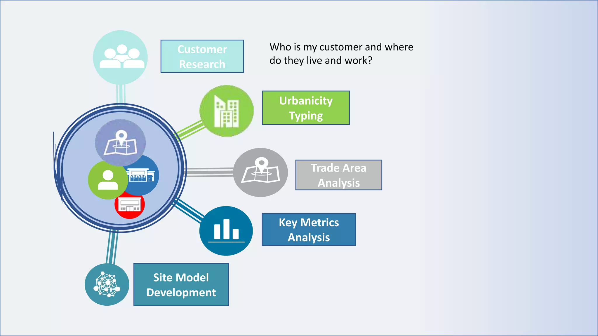 Urbanicity
Typing
Trade Area
Analysis
Key Metrics
Analysis
Customer
Research
Site Model
Development
Who is my customer and where
do they live and work?
 