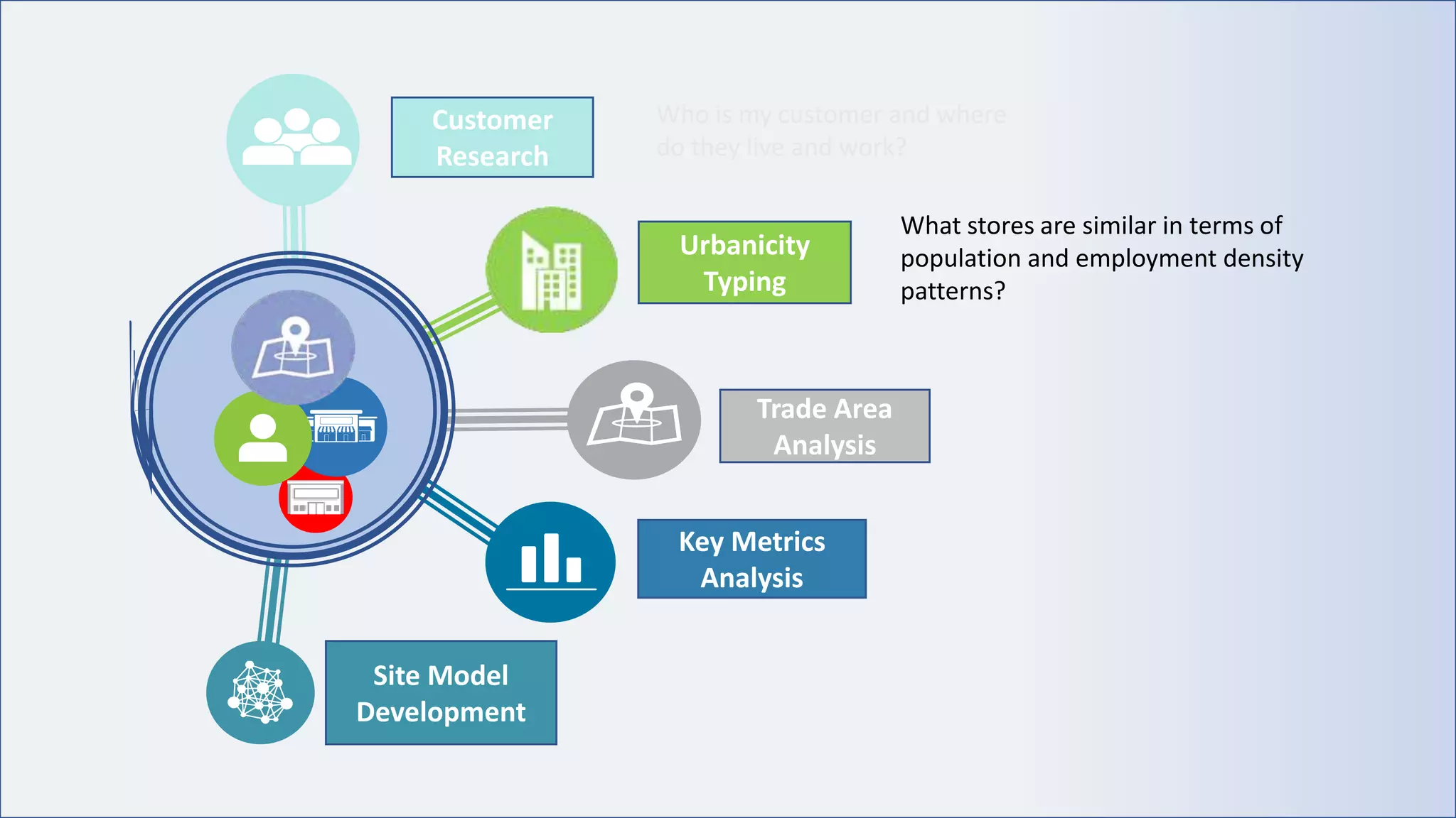 Urbanicity
Typing
Trade Area
Analysis
Key Metrics
Analysis
Customer
Research
Site Model
Development
Who is my customer and where
do they live and work?
What stores are similar in terms of
population and employment density
patterns?
 