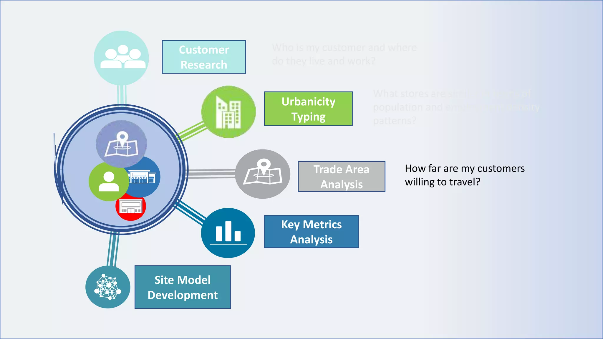 Urbanicity
Typing
Trade Area
Analysis
Key Metrics
Analysis
Customer
Research
Site Model
Development
Who is my customer and where
do they live and work?
What stores are similar in terms of
population and employment density
patterns?
How far are my customers
willing to travel?
 