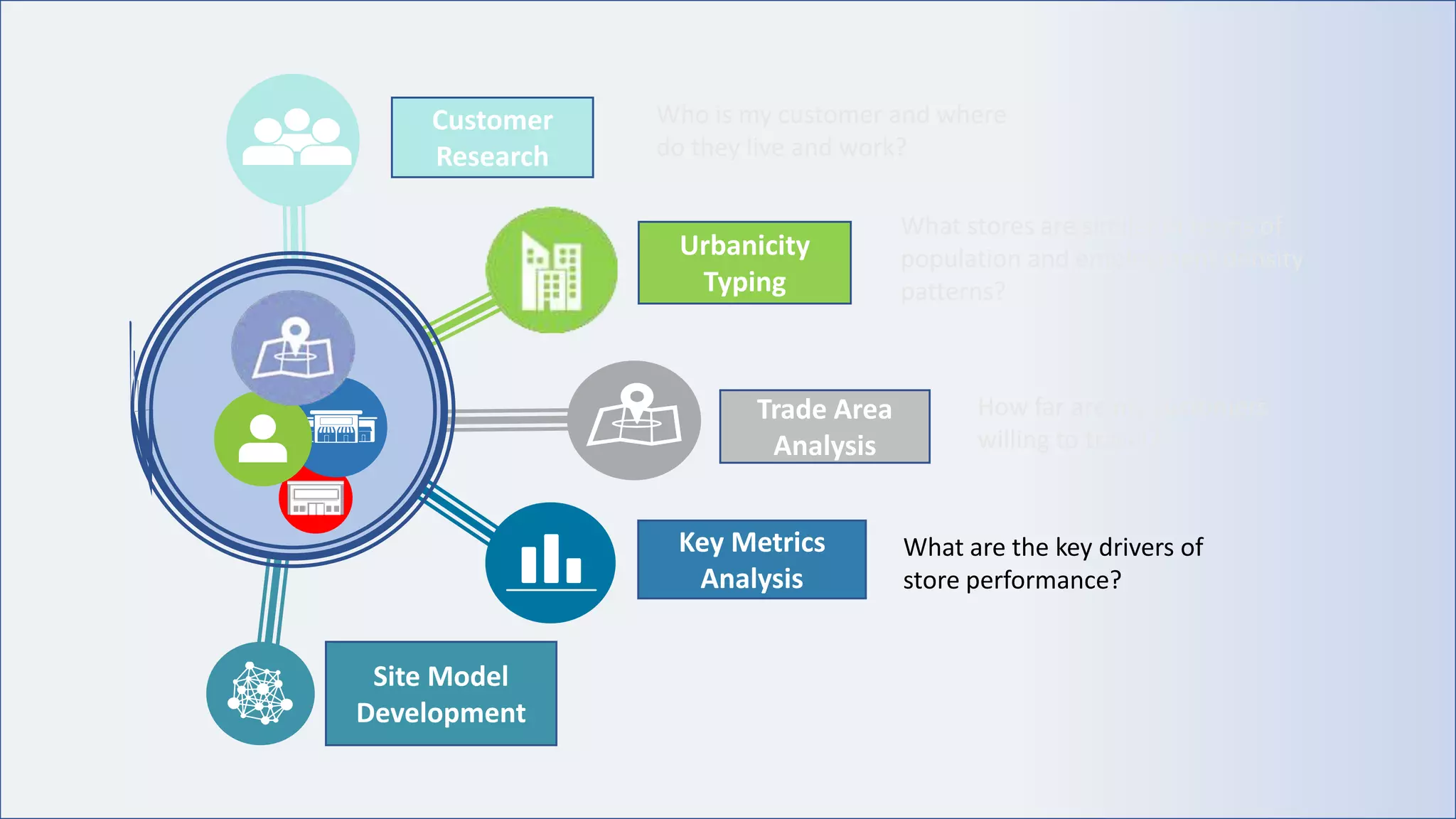 Urbanicity
Typing
Trade Area
Analysis
Key Metrics
Analysis
Customer
Research
Site Model
Development
Who is my customer and where
do they live and work?
What stores are similar in terms of
population and employment density
patterns?
How far are my customers
willing to travel?
What are the key drivers of
store performance?
 