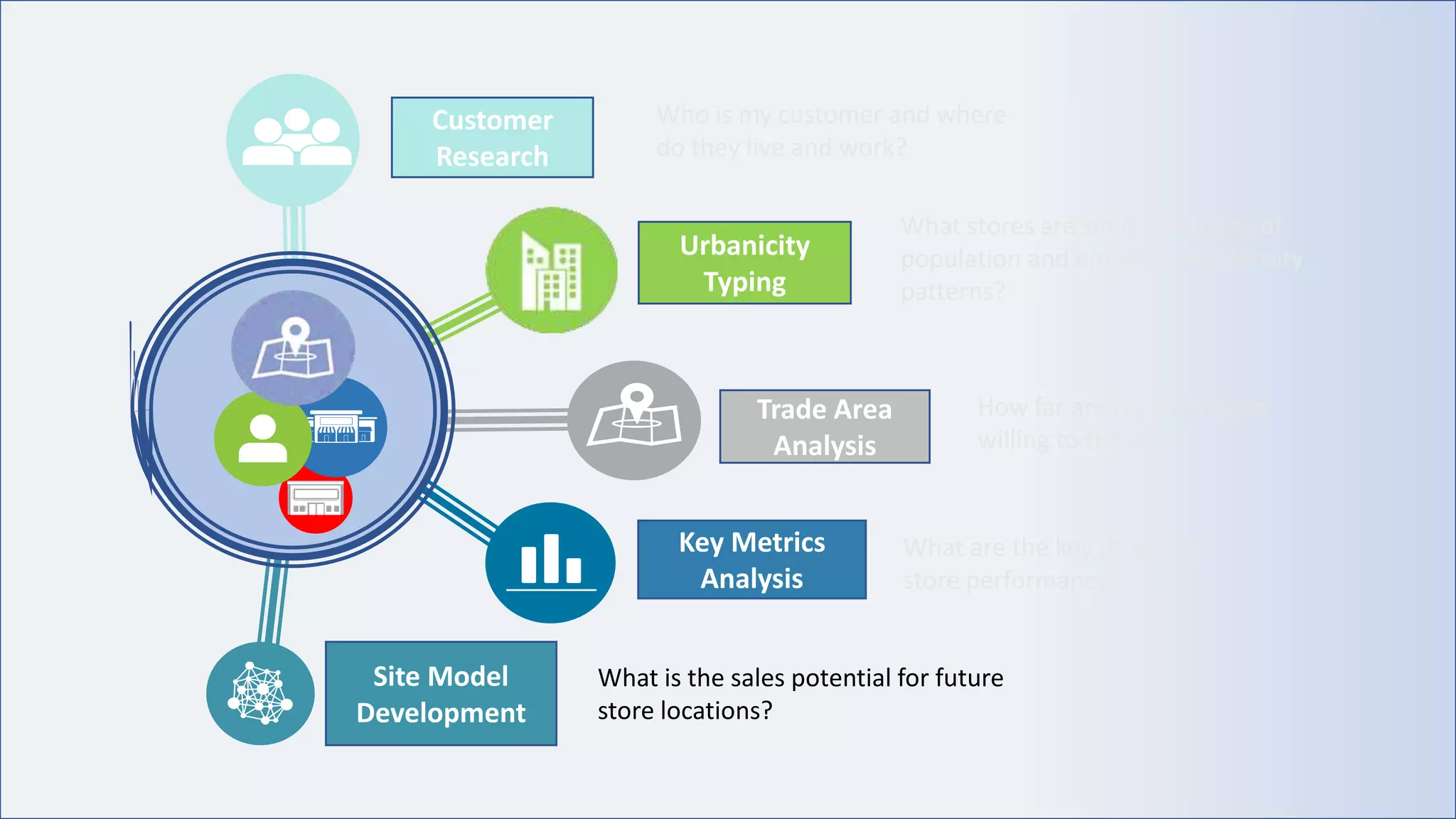 Urbanicity
Typing
Trade Area
Analysis
Key Metrics
Analysis
Customer
Research
Site Model
Development
Who is my customer and where
do they live and work?
What stores are similar in terms of
population and employment density
patterns?
How far are my customers
willing to travel?
What are the key drivers of
store performance?
What is the sales potential for future
store locations?
 