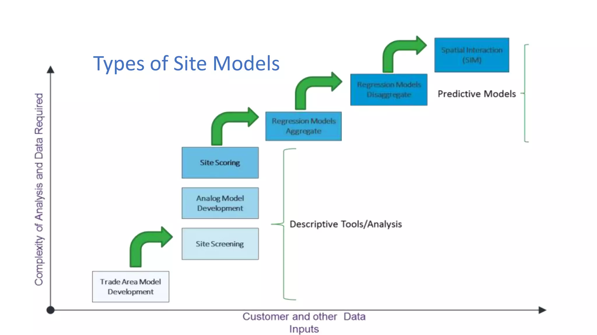 Types of Site Models
 