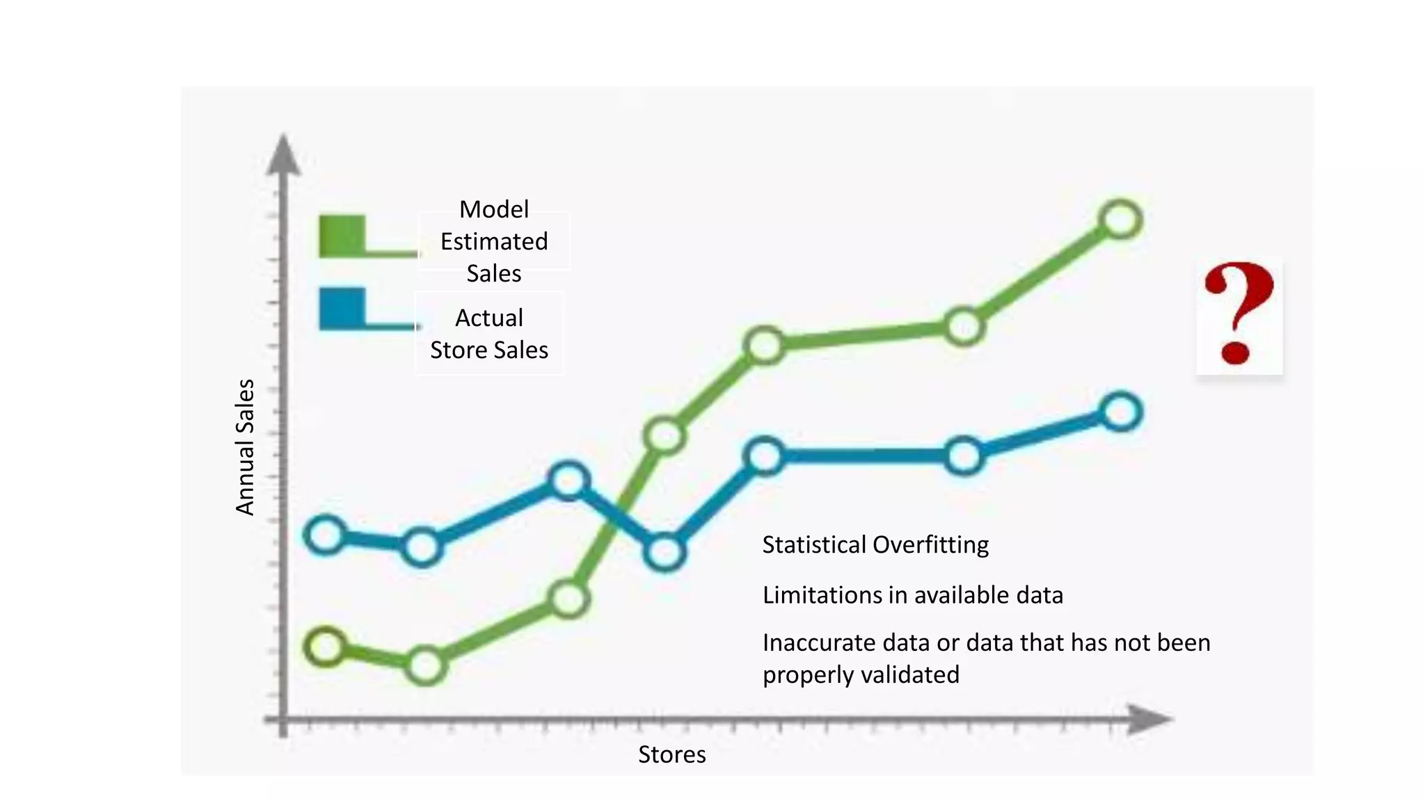 Actual
Store Sales
Model
Estimated
Sales
Stores
AnnualSales
Limitations in available data
Inaccurate data or data that has not been
properly validated
Statistical Overfitting
 