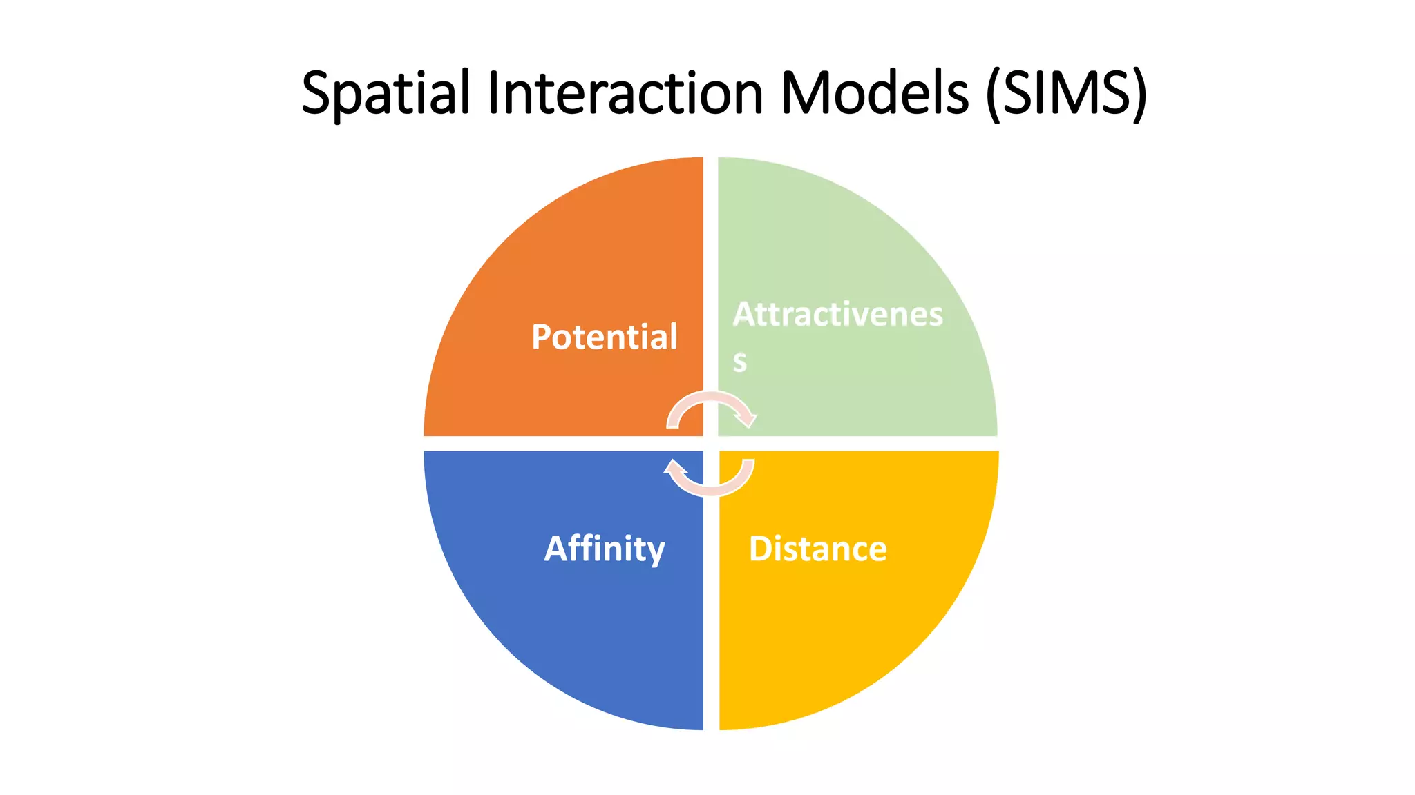 Spatial Interaction Models (SIMS)
Potential
Attracti
veness
DistanceAffinity
Attractivenes
s
 