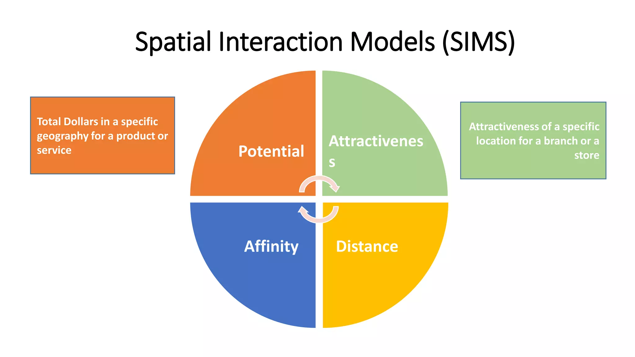 Attractiveness of a specific
location for a branch or a
store
Total Dollars in a specific
geography for a product or
service
Spatial Interaction Models (SIMS)
Potential
Attracti
veness
DistanceAffinity
Attractivenes
s
 