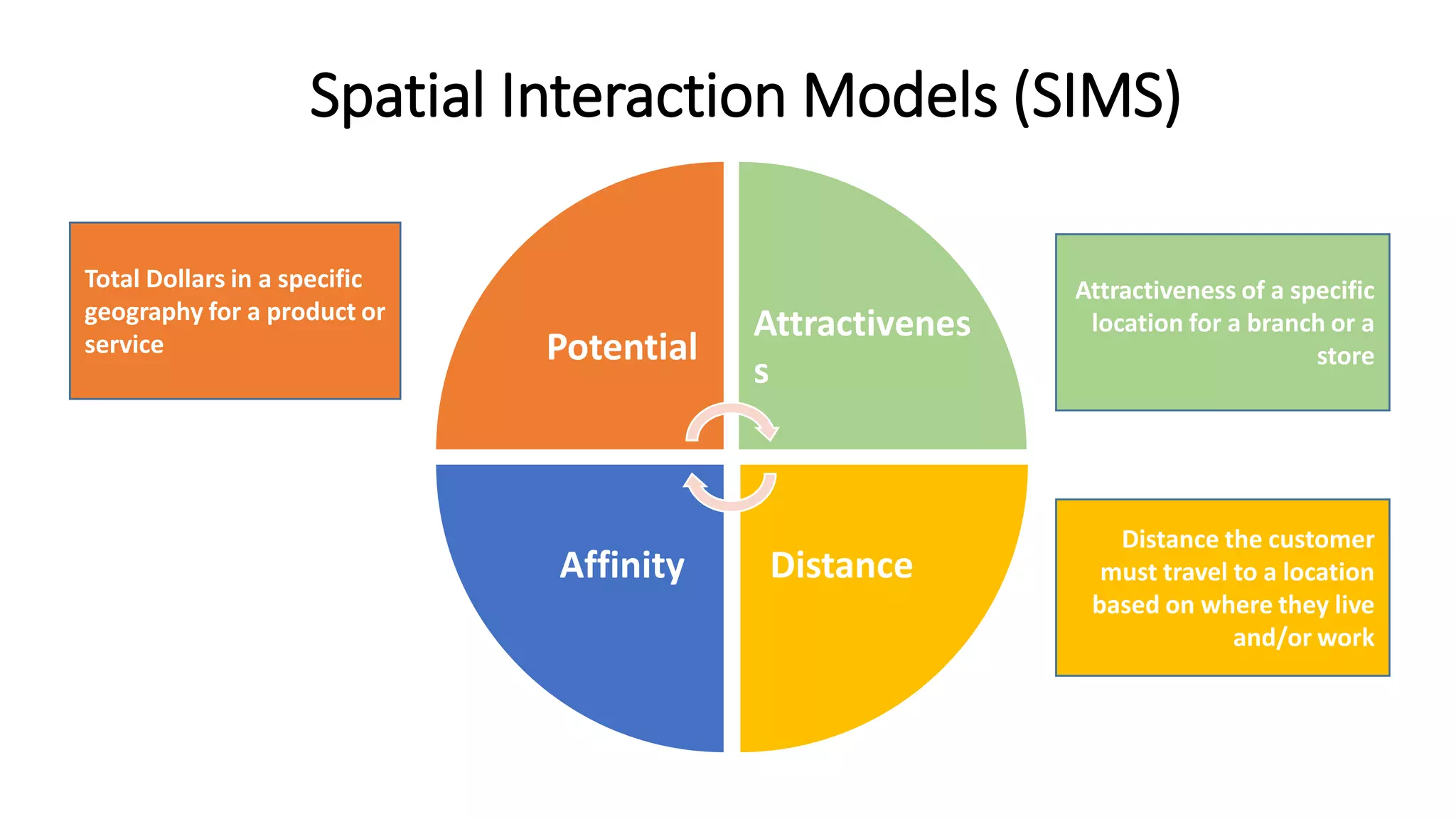 Attractiveness of a specific
location for a branch or a
store
Distance the customer
must travel to a location
based on where they live
and/or work
Total Dollars in a specific
geography for a product or
service
Spatial Interaction Models (SIMS)
Potential
Attracti
veness
DistanceAffinity
Attractivenes
s
 