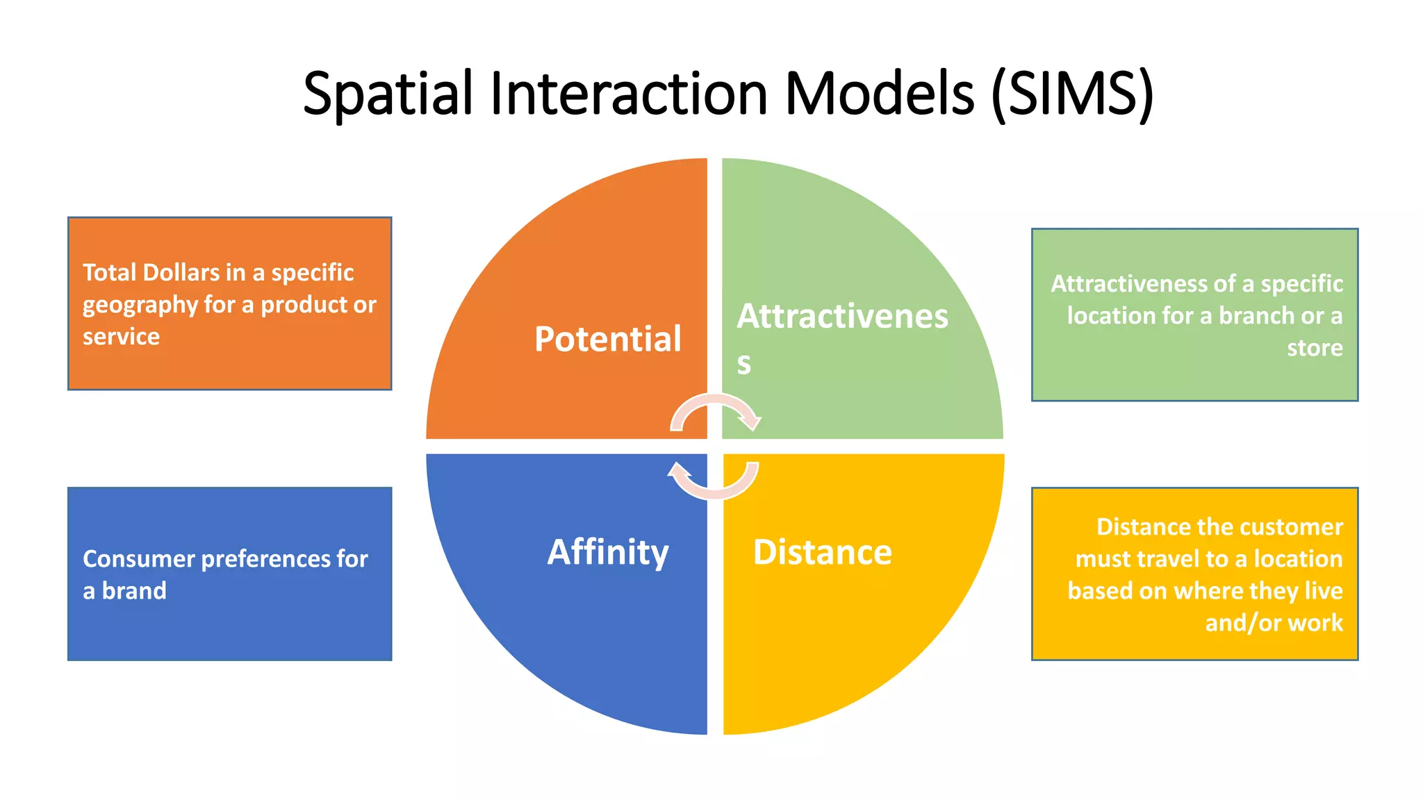 Attractiveness of a specific
location for a branch or a
store
Distance the customer
must travel to a location
based on where they live
and/or work
Consumer preferences for
a brand
Total Dollars in a specific
geography for a product or
service
Spatial Interaction Models (SIMS)
Potential
Attracti
veness
DistanceAffinity
Attractivenes
s
 