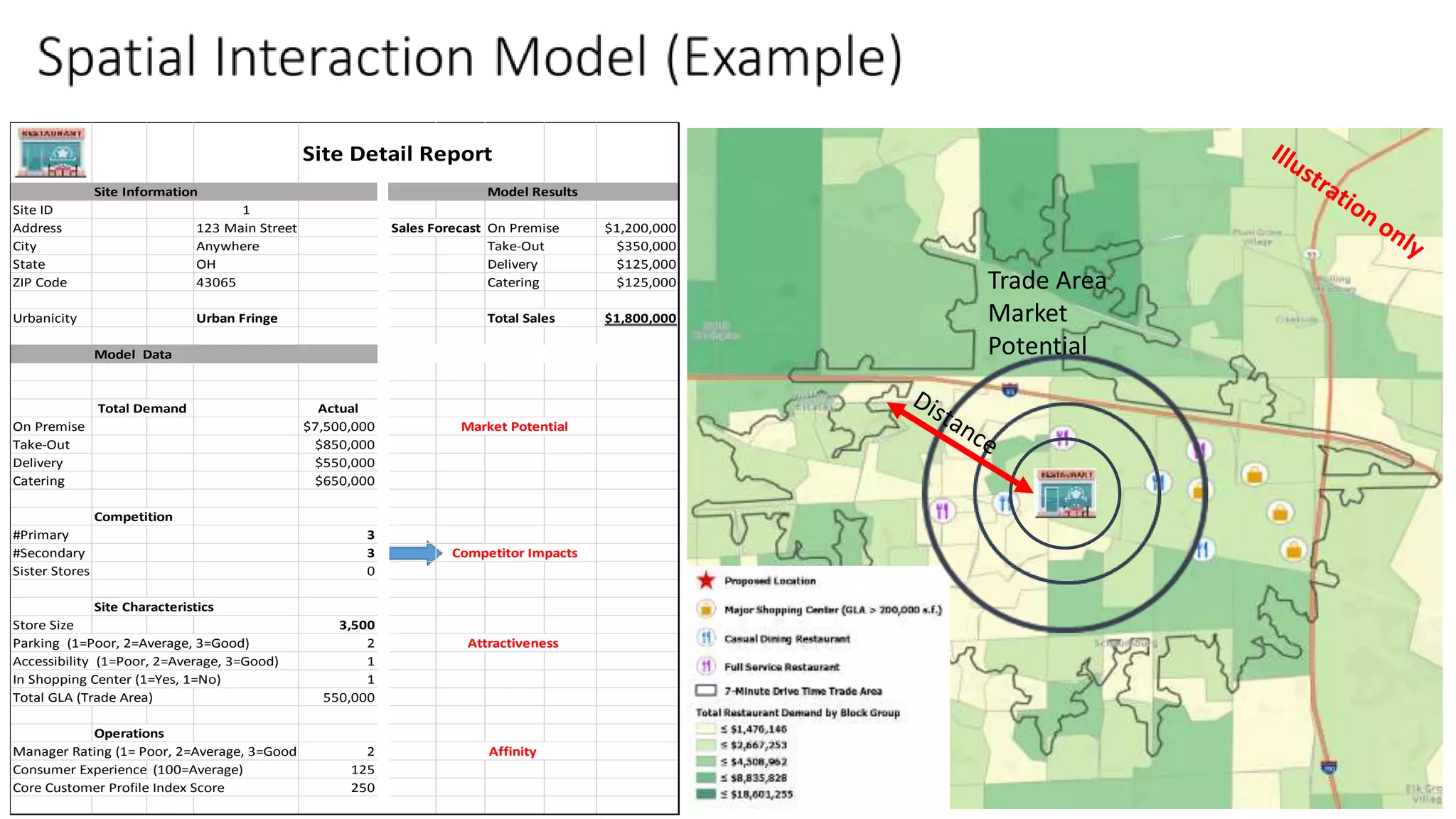 Trade Area
Market
Potential
Site Detail Report
Site Information Model Results
Site ID 1
Address 123 Main Street Sales Forecast On Premise $1,200,000
City Anywhere Take-Out $350,000
State OH Delivery $125,000
ZIP Code 43065 Catering $125,000
Urbanicity Urban Fringe Total Sales $1,800,000
Model Data
Total Demand Actual
On Premise $7,500,000 Market Potential
Take-Out $850,000
Delivery $550,000
Catering $650,000
Competition
#Primary 3
#Secondary 3 Competitor Impacts
Sister Stores 0
Site Characteristics
Store Size 3,500
Parking (1=Poor, 2=Average, 3=Good) 2 Attractiveness
Accessibility (1=Poor, 2=Average, 3=Good) 1
In Shopping Center (1=Yes, 1=No) 1
Total GLA (Trade Area) 550,000
Operations
Manager Rating (1= Poor, 2=Average, 3=Good) 2 Affinity
Consumer Experience Index(100=Average) 125
Core Customer Profile Index Score 250
 
