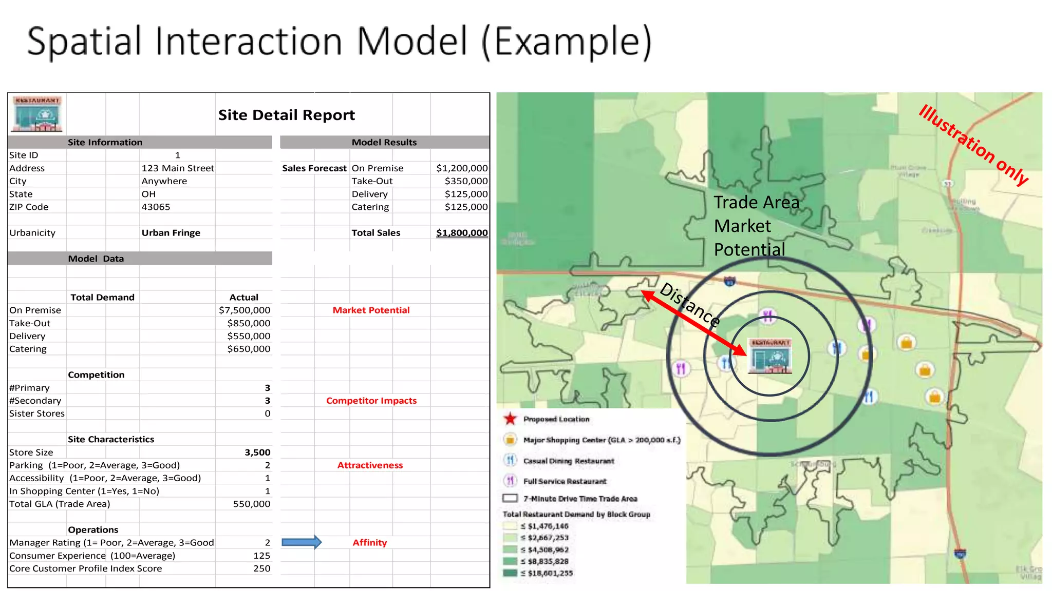 Trade Area
Market
Potential
Site Detail Report
Site Information Model Results
Site ID 1
Address 123 Main Street Sales Forecast On Premise $1,200,000
City Anywhere Take-Out $350,000
State OH Delivery $125,000
ZIP Code 43065 Catering $125,000
Urbanicity Urban Fringe Total Sales $1,800,000
Model Data
Total Demand Actual
On Premise $7,500,000 Market Potential
Take-Out $850,000
Delivery $550,000
Catering $650,000
Competition
#Primary 3
#Secondary 3 Competitor Impacts
Sister Stores 0
Site Characteristics
Store Size 3,500
Parking (1=Poor, 2=Average, 3=Good) 2 Attractiveness
Accessibility (1=Poor, 2=Average, 3=Good) 1
In Shopping Center (1=Yes, 1=No) 1
Total GLA (Trade Area) 550,000
Operations
Manager Rating (1= Poor, 2=Average, 3=Good) 2 Affinity
Consumer Experience Index(100=Average) 125
Core Customer Profile Index Score 250
 