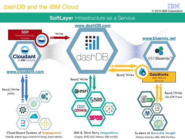 analyzing geospatial data with ibm cloud data services esri arcgis ibm data works