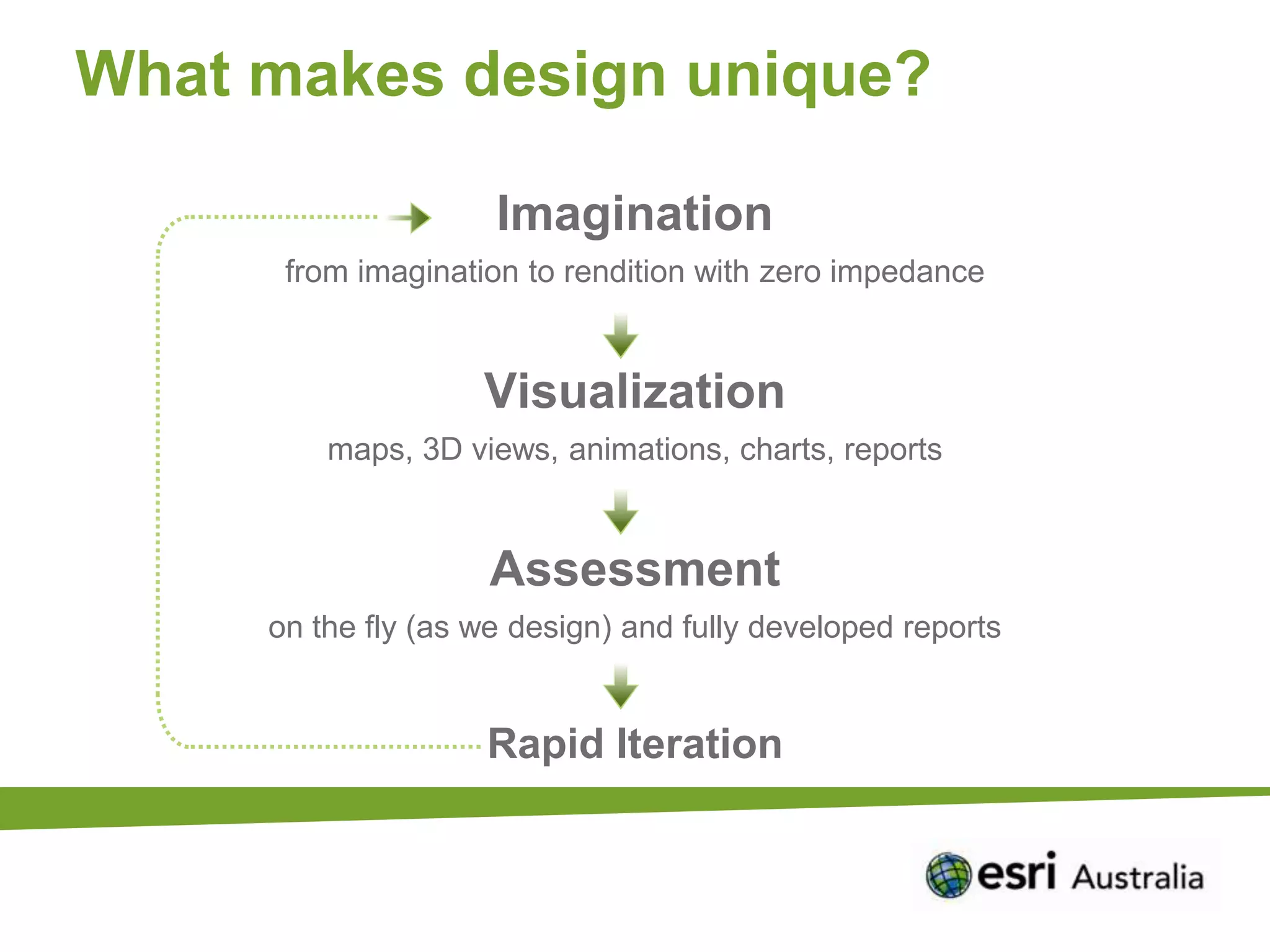 What makes design unique?

                     Imagination
      from imagination to rendition with zero impedance


                    Visualization
         maps, 3D views, animations, charts, reports


                    Assessment
     on the fly (as we design) and fully developed reports


                    Rapid Iteration
 