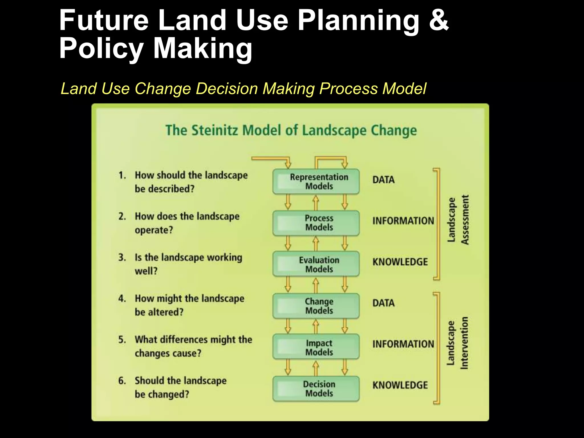 Future Land Use Planning &
Policy Making
Land Use Change Decision Making Process Model
 