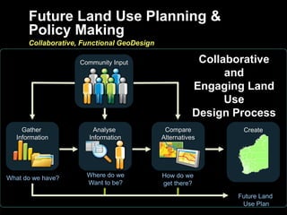Future Land Use Planning &
       Policy Making
       Collaborative, Functional GeoDesign

                     Community Input                     Collaborative
                                                              and
                                                        Engaging Land
                                                              Use
                                                        Design Process
     Gather              Analyse              Compare           Create
   Information         Information           Alternatives




What do we have?       Where do we           How do we
                       Want to be?           get there?

                                                               Future Land
                                                                Use Plan
 
