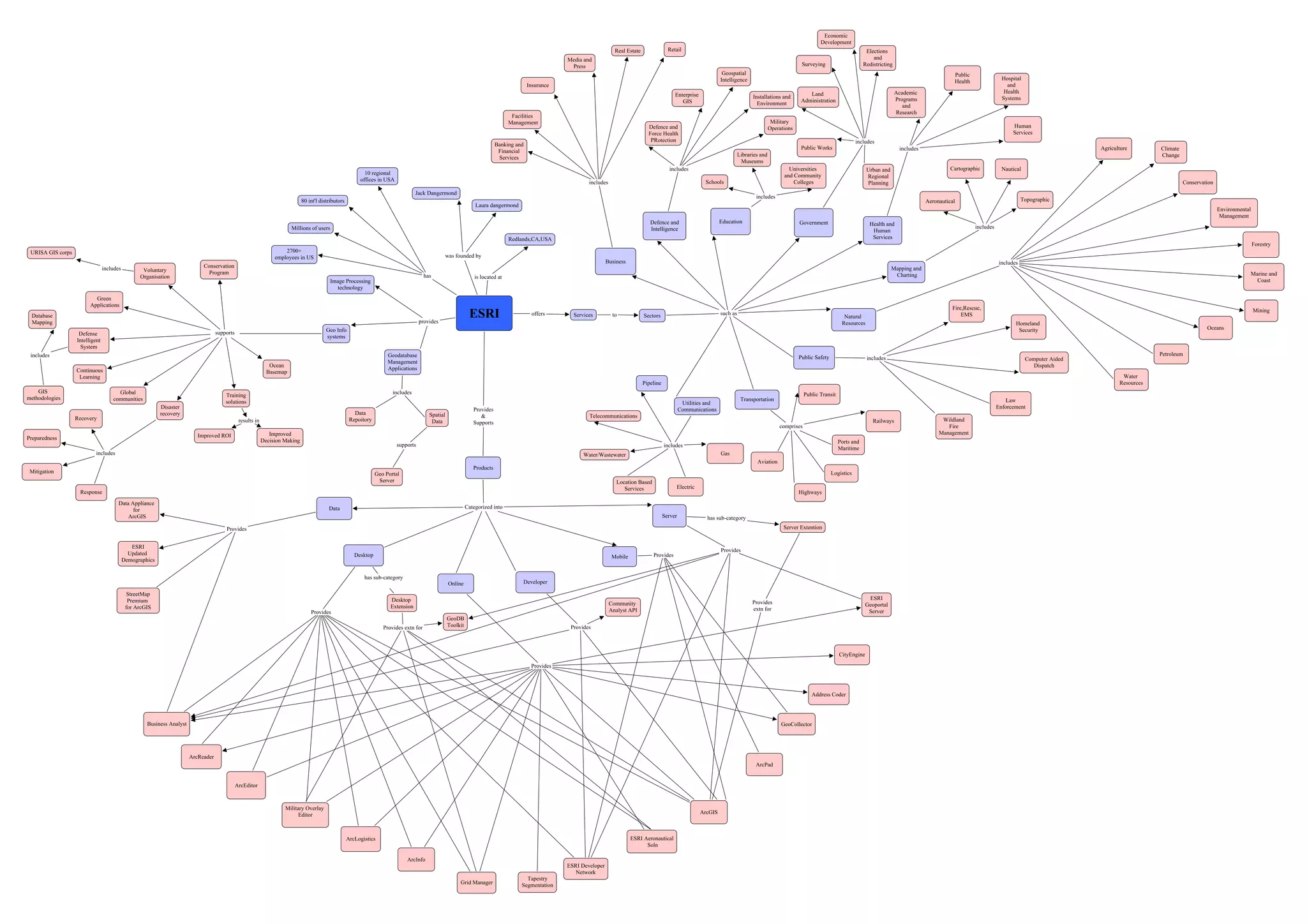 Concept Map of ESRI | PDF