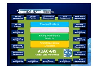 Airport GIS Applications
  Facility      Master        Environmental         Gate      Aerial Photo
Management     Planning        Management        Management   Management



  Facility                  Financial Systems                  Property
 Planning                                                     Management


  Safety
                              ERP Systems                        Lease
Management                                                    Management

                           Facility Maintenance
  Security                        Systems                       Space
Management                                                    Management

                           Airport Operational
 Emergency                     Database                        Document
Management                                                    Management


Maintenance               ADAC-
                          ADAC-GIS                              Project
Management           Spatial Data Warehouse                   Management



 Pavement       Assets            Sign              Cable       As-Built
                                                                As-
Management    Management       Management        Management   Management
 
