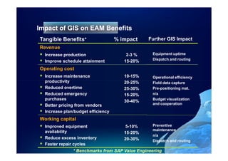 Impact of GIS on EAM Benefits
Tangible Benefits*                  % impact    Further GIS Impact
Revenue
  Increase production                   2-3 %     Equipment uptime
                                                  Dispatch and routing
  Improve schedule attainment          15-20%
Operating cost
  Increase maintenance                 10-15%     Operational efficiency
  productivity                         20-25%     Field data capture
  Reduced overtime                     25-30%     Pre-positioning mat.
  Reduced emergency                    15-20%     n/a
  purchases                            30-40%     Budget visualization
  Better pricing from vendors                     and cooperation

  Increase plan/budget efficiency
Working capital
  Improved equipment                   5-10%      Preventive
  availability                                    maintenance
                                       15-20%
                                                  n/a
  Reduce excess inventory              20-30%     Dispatch and routing
  Faster repair cycles
               * Benchmarks from SAP Value Engineering
 