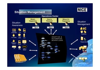 Situation Management
                                                   Operations Center
                                       What’s           How to                     Where it’s
                                      Happening        Respond                     Happening
 Situation                                                                                      Situation
 Awareness                                                                                      Management
                                            Op 1             Op 2                       Op 3

   Access &
                  Video    PIDS
Identity Mgmt.
                                                                                                     Systems

                 Panic
Fire & Safety    button   Audio




                                                                                                   Responders
Maintenance
 systems         SCADA     GPS


                          WWW
     LPR
                 Radar    Traffic &
                          Weather
                                                     Time               Location

                                                                                                 Stakeholders
                                                                    - Available recourses
                                                                    - Escalation rules
                                                                    - Notifications
                                                    Threat              Sensors
                                                                                                Operations center
 