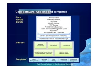 Core Software, Add-ons and Templates
Core
ArcGIS
Bundle




Add-ons




Templates*

              * Built from Partners or Professional Services
 
