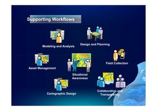Supporting Workflows




                                Design and Planning
        Modeling and Analysis




                                                Field Collection
Asset Management

                           Situational
                           Awareness



                                          Collaboration and
          Cartographic Design              Transparency
 