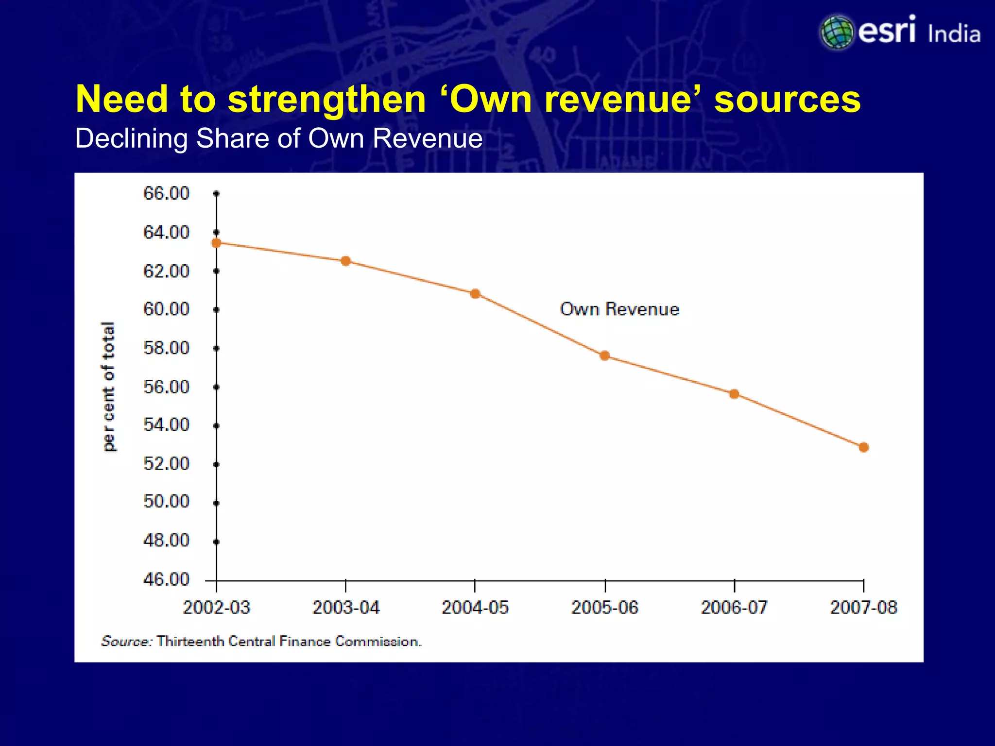 Need to strengthen ‘Own revenue’ sources
Declining Share of Own Revenue
 