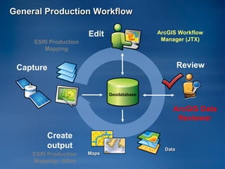 General Production Workflow

                       Edit                 ArcGIS Workflow
     ESRI Production                         Manager (JTX)
        Mapping


 Capture                                             Review


                              Geodatabase


                                                 ArcGIS Data
                                                  Reviewer

         Create
         output                               Data
     ESRI Production   Maps
     Mapping - Atlas
 