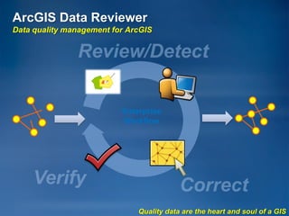 ArcGIS Data Reviewer
Data quality management for ArcGIS




                          Enterprise
                          Workflow




                              Quality data are the heart and soul of a GIS
 