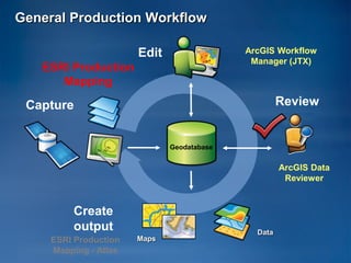 General Production Workflow

                       Edit                 ArcGIS Workflow
                                             Manager (JTX)
   ESRI Production
      Mapping

 Capture                                             Review


                              Geodatabase


                                                     ArcGIS Data
                                                      Reviewer


         Create
         output                               Data
     ESRI Production   Maps
     Mapping - Atlas
 