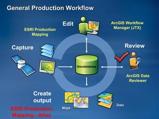 General Production Workflow

                       Edit                 ArcGIS Workflow
     ESRI Production                         Manager (JTX)
        Mapping


 Capture                                             Review


                              Geodatabase


                                                     ArcGIS Data
                                                      Reviewer


         Create
         output
                                              Data
 ESRI Production       Maps

 Mapping - Atlas
 