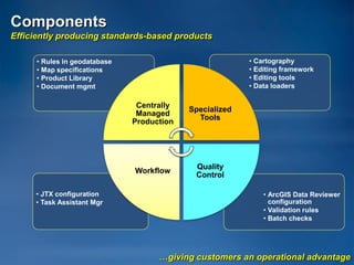 Components
Efficiently producing standards-based products

     • Rules in geodatabase                              • Cartography
     • Map specifications                                • Editing framework
     • Product Library                                   • Editing tools
     • Document mgmt                                     • Data loaders

                               Centrally
                                           Specialized
                               Managed
                                             Tools
                              Production




                                            Quality
                              Workflow
                                            Control

     • JTX configuration                                     • ArcGIS Data Reviewer
     • Task Assistant Mgr                                      configuration
                                                             • Validation rules
                                                             • Batch checks




                                    …giving customers an operational advantage
 