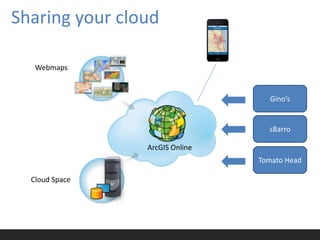 Sharing your cloud

   Webmaps


                                  Gino’s


                                  sBarro

                ArcGIS Online
                                Tomato Head

  Cloud Space
 