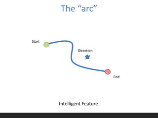 The “arc”


Start

                 Direction




                              End




        Intelligent Feature
 