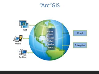“Arc”GIS


         Web
                  Create
                               Cloud
                   Store
                 Manage
                 Analyze
Mobile           Visualize
                             Enterprise
                  Share



   Desktop
 