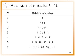 ESR spectroscopy | PPT