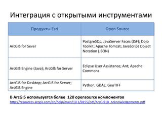 Интеграция с открытыми инструментами
Продукты Esri Open Source
ArcGIS for Server
PostgreSQL; JavaServer Faces (JSF); Dojo
Toolkit; Apache Tomcat; JavaScript Object
Notation (JSON)
ArcGIS Engine (Java); ArcGIS for Server
Eclipse User Assistance; Ant; Apache
Commons
ArcGIS for Desktop; ArcGIS for Server;
ArcGIS Engine
Python; GDAL; GeoTIFF
В ArcGIS используется более 120 opensource компонентов
http://resources.arcgis.com/en/help/main/10.1/0155/pdf/ArcGIS10_Acknowledgements.pdf
 