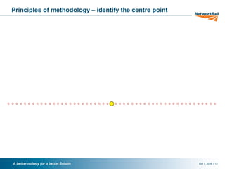 /Oct 7, 2016 12
Principles of methodology – identify the centre point
 