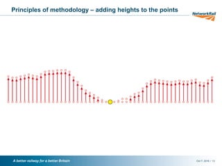 /Oct 7, 2016 13
Principles of methodology – adding heights to the points
 