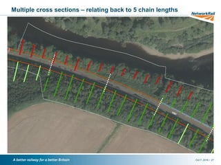 /Oct 7, 2016 27
Multiple cross sections – relating back to 5 chain lengths
 
