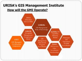 URISA’s GIS Management Institute
How will the GMI Operate?
GMBOK:
GIS Management
Body of Knowledge
Municipal
GIS
Operations
GCMM
Accreditation
GCMM: GIS
Capability
Maturity
Model
URISA
Education
ULA & UMA
GIS
Management
Educational
Program
Accreditation
GISCI
GIS Managers
Certification
Component
GMCM:
Geospatial
Management
Competency
Model
Future:
ROI Services
Other
Accreditation
Benchmarking
 
