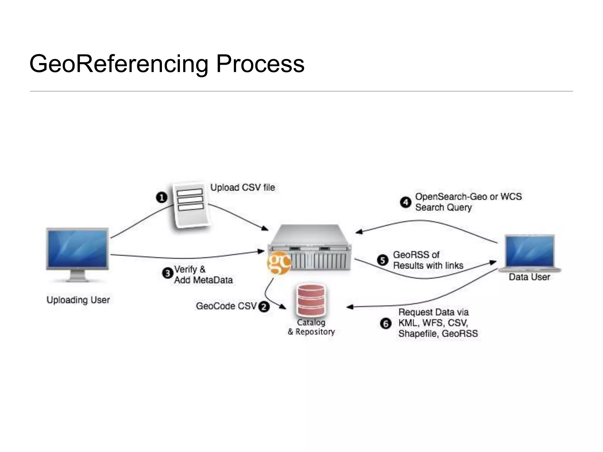 GeoReferencing Process