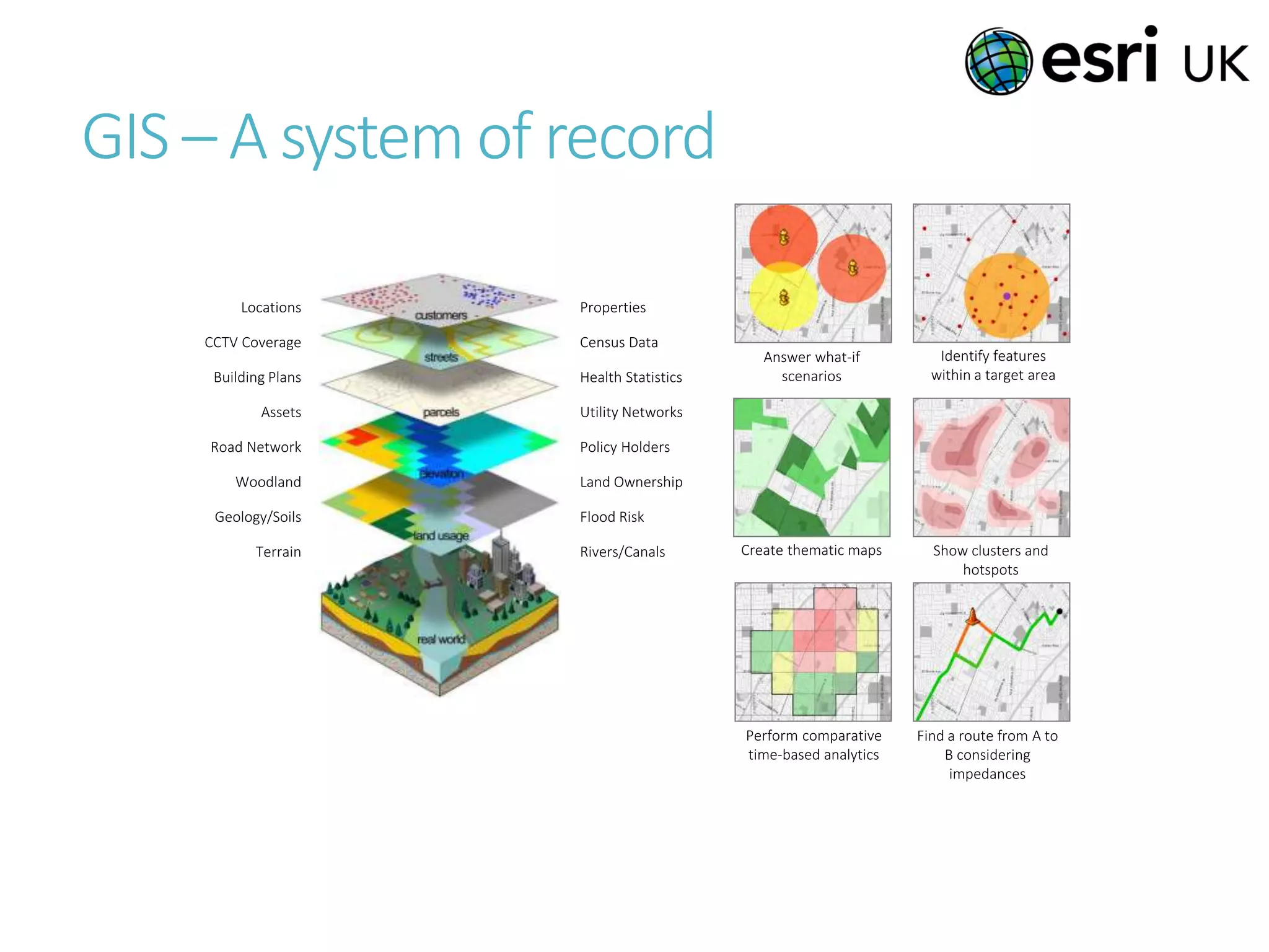 GIS – A system of record
Identify features
within a target area
Perform comparative
time-based analytics
Create thematic maps Show clusters and
hotspots
Answer what-if
scenarios
Find a route from A to
B considering
impedances
Locations
CCTV Coverage
Building Plans
Assets
Road Network
Woodland
Geology/Soils
Terrain
Properties
Census Data
Health Statistics
Utility Networks
Policy Holders
Land Ownership
Flood Risk
Rivers/Canals
 