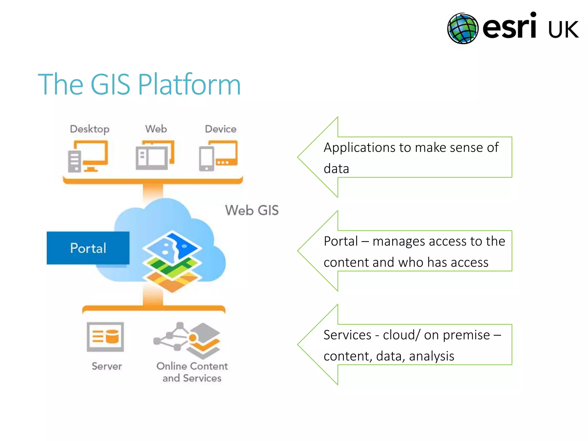 The GIS Platform
Applications to make sense of
data
Portal – manages access to the
content and who has access
Services - cloud/ on premise –
content, data, analysis
 