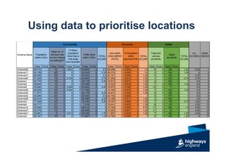 Using data to prioritise locations
Value Score Value Score Value Score Value Score Value Score Value Score Value Score Value Score
Scheme58 99,733 3 14 2 0.833 3 54,802 2 2.5 29,288 3 0.604 3 1.5 8 3 38 2 1.25 5.25 1
Scheme71 63,769 3 28 3 0 1 30,234 2 2.25 49,370 3 0.609 3 1.5 4 2 54 3 1.25 5 2
Scheme51 66,085 3 20 3 0 1 55,453 3 2.5 25,161 3 0.528 2 1.25 3 1 43 3 1 4.75 3
Scheme60 91,508 3 18 3 0.704 3 54,802 2 2.75 21,598 2 0.613 3 1.25 1 1 40 2 0.75 4.75 3
Scheme1 63,776 3 19 3 0 1 39,178 2 2.25 16,812 2 0.671 3 1.25 2 1 59 3 1 4.5 5
Scheme2 48,945 3 15 2 0 1 20,499 2 2 12,322 2 0.618 3 1.25 7 2 54 3 1.25 4.5 5
Scheme8 42,584 3 14 2 0.004 2 54,802 2 2.25 16,972 2 0.709 3 1.25 10 3 7 1 1 4.5 5
Scheme26 28,029 2 25 3 0.004 2 17,758 1 2 13,756 2 0.675 3 1.25 7 2 42 3 1.25 4.5 5
Scheme49 71,977 3 24 3 0 1 39,178 2 2.25 18,491 2 0.678 3 1.25 6 2 28 2 1 4.5 5
Scheme52 70,495 3 25 3 0 1 55,453 3 2.5 30,744 3 0.505 1 1 3 1 47 3 1 4.5 5
Scheme68 52,914 3 19 3 0 1 20,499 2 2.25 14,168 2 0.611 3 1.25 3 1 58 3 1 4.5 5
Scheme3 77,328 3 23 3 0 1 18,194 2 2.25 18,787 2 0.682 3 1.25 7 2 19 1 0.75 4.25 12
Scheme9 55,717 3 21 3 0 1 7,016 1 2 19,541 2 0.633 3 1.25 8 3 15 1 1 4.25 12
Scheme15 23,655 2 25 3 0 1 20,912 2 2 15,799 2 0.493 1 0.75 11 3 62 3 1.5 4.25 12
Scheme27 42,378 3 13 2 0 1 20,499 2 2 10,593 2 0.621 3 1.25 11 3 9 1 1 4.25 12
Scheme61 32,081 2 2 1 0.013 2 20,006 2 1.75 11,887 2 0.634 3 1.25 7 2 48 3 1.25 4.25 12
Scheme5 52,197 3 10 2 0 1 17,891 1 1.75 14,786 2 0.559 2 1 9 3 34 2 1.25 4 17
Scheme Name
TOTAL
SCORE
TOTAL
SCORE
TOTAL
SCORE
RANK
ORDER
Fatal and
serious
accidents
Slight
accidents
Traffic flows
within 100m
ALL
SCORES
Population
within 2.5km
% Population
within
deprived SOA
% Mean
population
more than a
mile away
from Bus/Rail
Mean no. of
services over
an hour distant
by walking/PT
Jobs within
2.5km [BRES
DATA]
Connectivity Economy Safety
 