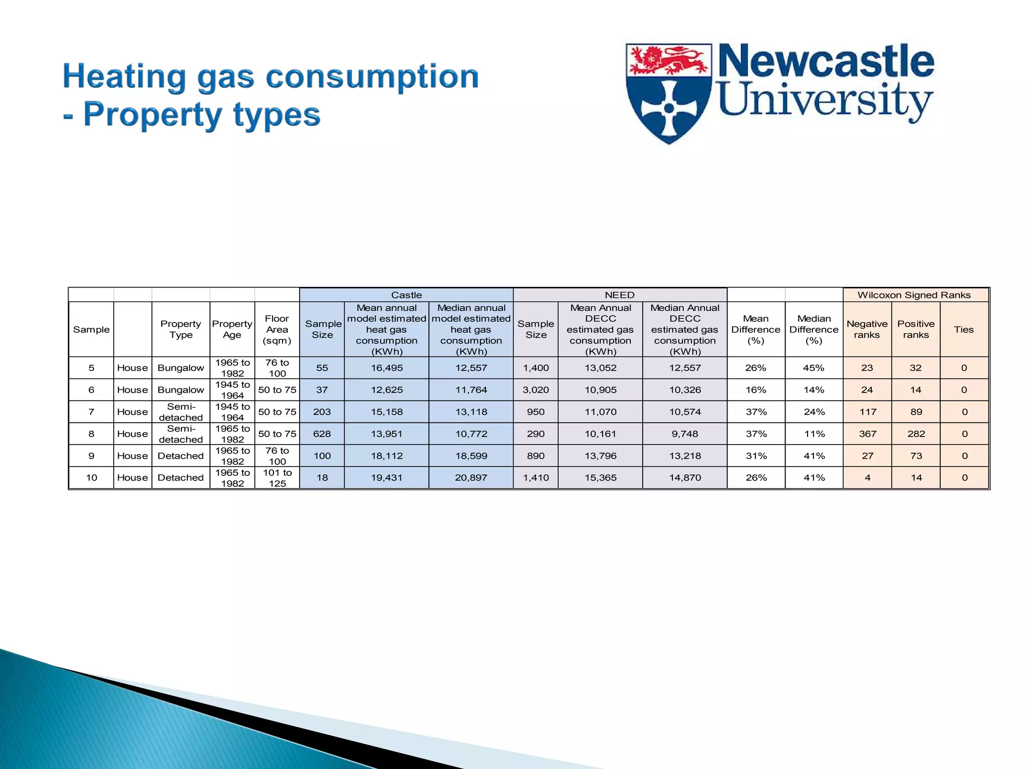 Sample
Property
Type
Property
Age
Floor
Area
(sqm)
Sample
Size
Mean annual
model estimated
heat gas
consumption
(KWh)
Median annual
model estimated
heat gas
consumption
(KWh)
Sample
Size
Mean Annual
DECC
estimated gas
consumption
(KWh)
Median Annual
DECC
estimated gas
consumption
(KWh)
Mean
Difference
(%)
Median
Difference
(%)
Negative
ranks
Positive
ranks
Ties
5 House Bungalow
1965 to
1982
76 to
100
55 16,495 12,557 1,400 13,052 12,557 26% 45% 23 32 0
6 House Bungalow
1945 to
1964
50 to 75 37 12,625 11,764 3,020 10,905 10,326 16% 14% 24 14 0
7 House
Semi-
detached
1945 to
1964
50 to 75 203 15,158 13,118 950 11,070 10,574 37% 24% 117 89 0
8 House
Semi-
detached
1965 to
1982
50 to 75 628 13,951 10,772 290 10,161 9,748 37% 11% 367 282 0
9 House Detached
1965 to
1982
76 to
100
100 18,112 18,599 890 13,796 13,218 31% 41% 27 73 0
10 House Detached
1965 to
1982
101 to
125
18 19,431 20,897 1,410 15,365 14,870 26% 41% 4 14 0
Castle NEED Wilcoxon Signed Ranks
 