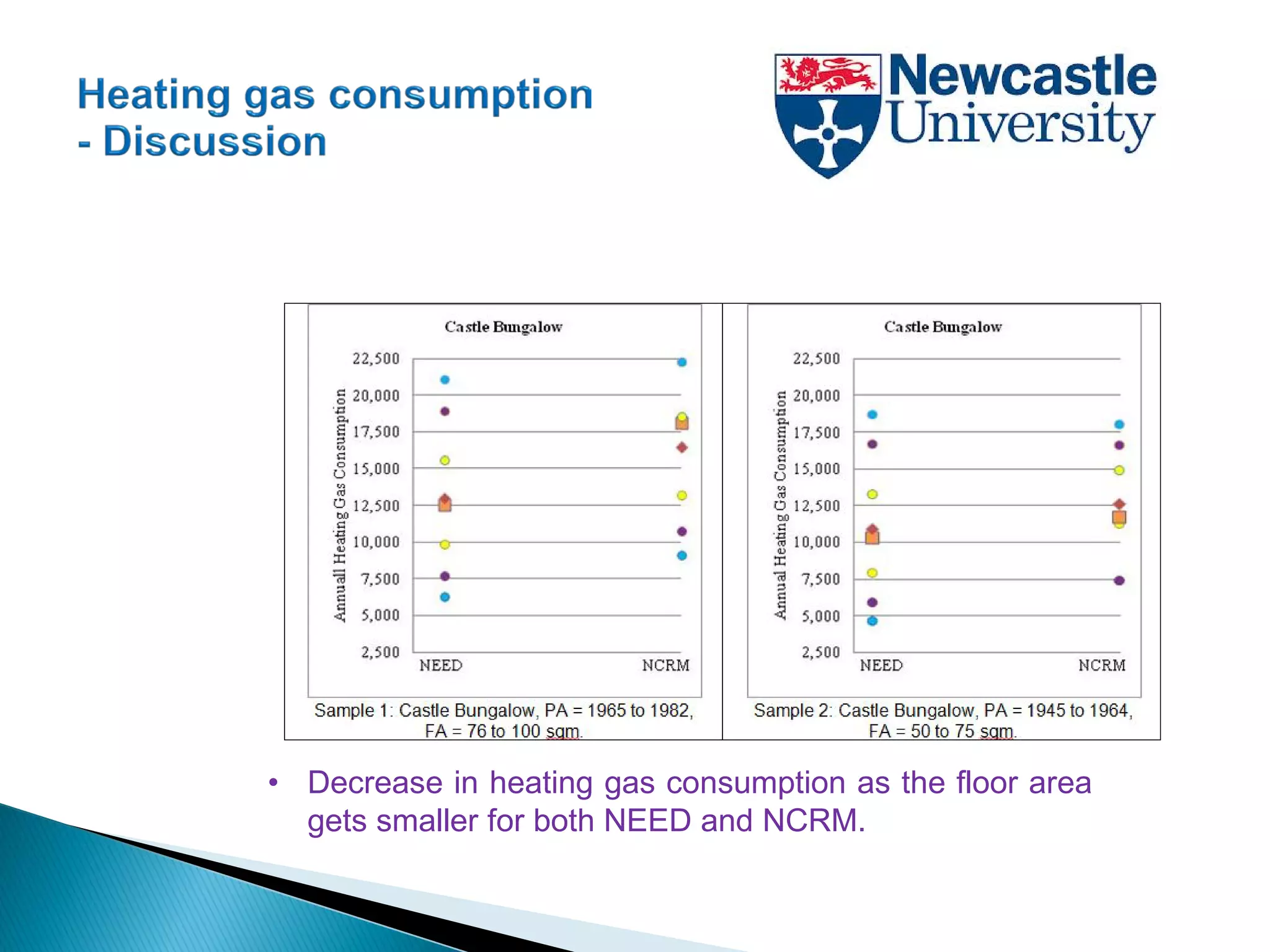 • Decrease in heating gas consumption as the floor area
gets smaller for both NEED and NCRM.
 