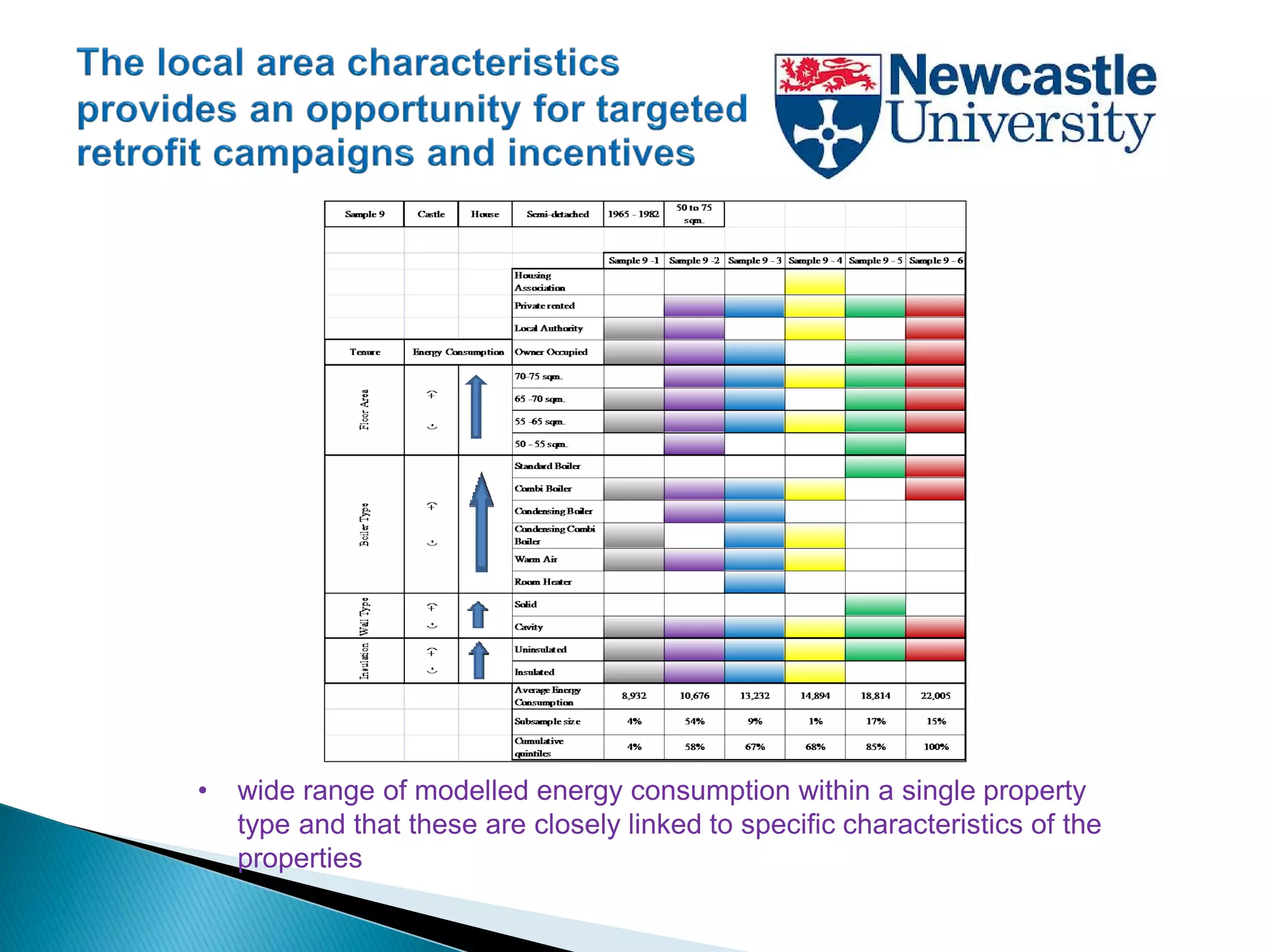 • wide range of modelled energy consumption within a single property
type and that these are closely linked to specific characteristics of the
properties
 