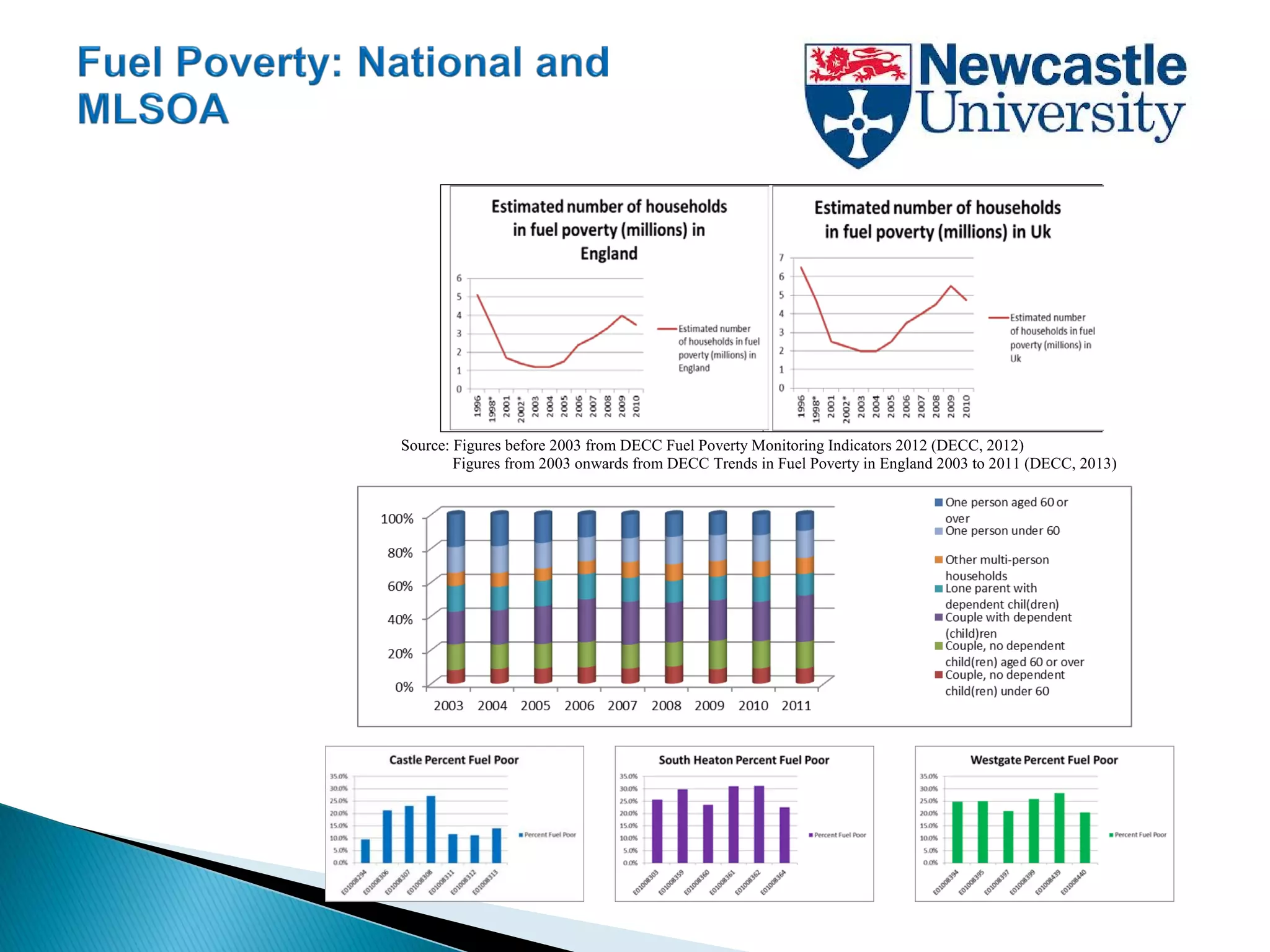 Source: Figures before 2003 from DECC Fuel Poverty Monitoring Indicators 2012 (DECC, 2012)
Figures from 2003 onwards from DECC Trends in Fuel Poverty in England 2003 to 2011 (DECC, 2013)
 